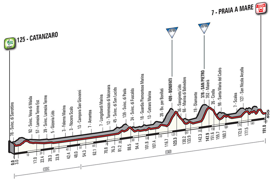 altimetria4tappa